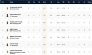Dresden T10 League 2021 Highest Run-scorers